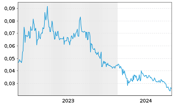 Chart Future Battery Minerals Ltd. - 5 années