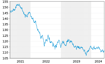 Chart Queensland Treasury Corp. AD-Loan 2008(33) Ser.33 - 5 Years