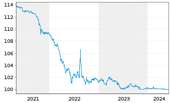 Chart European Investment Bank AD-Bonds 2014(24) - 5 Years