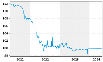 Chart Wells Fargo & Co. AD-Medium-Term Notes 2014(24) - 5 Years