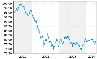 Chart New South Wales Treasury Corp. AD-Loan 2020(32) - 5 Jahre