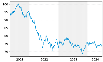 Chart South Austr. Govnmt Fin. Auth. AD-Bonds 2021(34) - 5 Jahre