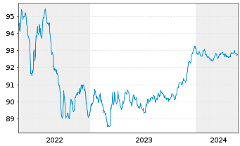 Chart Belfius Bank S.A. EO-M.-T. Publ.Pandbr. 2016(26) - 5 Jahre