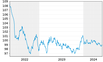 Chart Elia Transm. Belgium S.A./N.V. EO-Bonds 2013(28) - 5 années