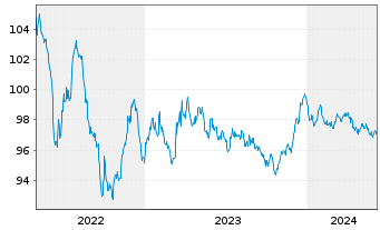 Chart Elia Transm. Belgium S.A./N.V. EO-Bonds 2014(29) - 5 années
