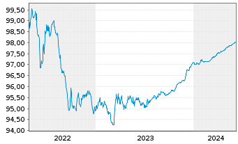 Chart Belfius Bank S.A. EO-Cov.Med.-Term Nts 2015(25) - 5 années