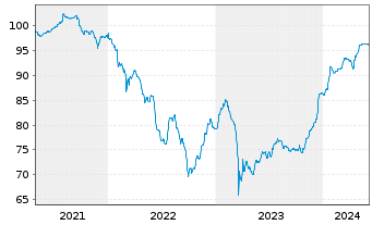 Chart Belfius Bank S.A. EO-FLR Securities2018(25/UND.) - 5 Years