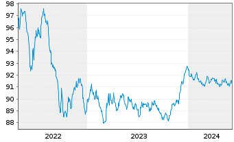 Chart Belfius Bank S.A. EO-M.-T.Mortg.Pandbr. 2018(28) - 5 années