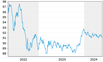 Chart Belfius Bank S.A. EO-M.-T.Mortg.Pandbr. 2018(28) - 5 Jahre