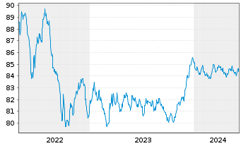 Chart Belfius Bank S.A. EO-M.-T. Publ.Pandbr 2019(29) - 5 Years