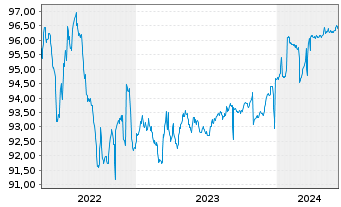 Chart KBC Bank N.V. EO-Med.-T.Mortg.Cov.Bds 20(25) - 5 Years
