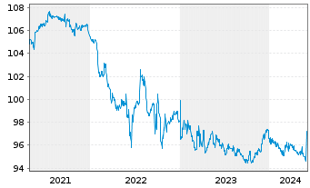 Chart N.V. Bekaert S.A. EO-Bonds 2020(27) - 5 années