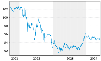 Chart La Lorraine Bakery Group N.V. EO-Bonds 2020(27) - 5 Years