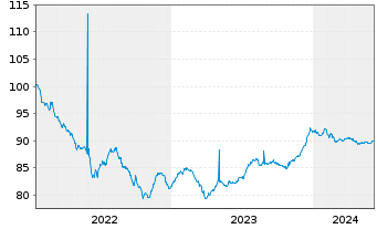 Chart Cofinimmo S.A. EO-Bonds 2022(22/28) - 5 années