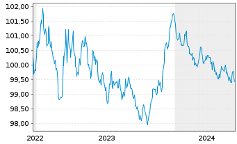 Chart Belfius Bank S.A. EO-M.-T. Mortg. Pfbr. 2022(27) - 5 Years