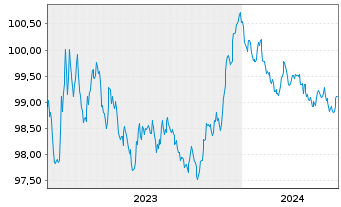 Chart Belfius Bank S.A. EO-M.-T. Mortg. Pfbr. 2023(27) - 5 années