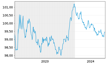 Chart KBC Bank N.V. EO-Med.-Term Cov. Bds 2023(27) - 5 Years