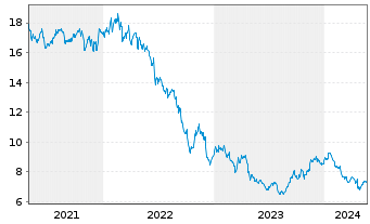 Chart Proximus S.A. - 5 Years