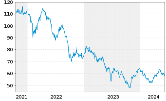 Chart Aedifica S.A. - 5 Years