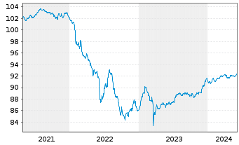 Chart Argenta Spaarbank N.V. MTN 2020(27) - 5 Years