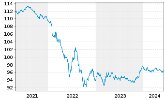 Chart Anheuser-Busch InBev S.A./N.V. EO-MTN. 2020(20/27) - 5 Years