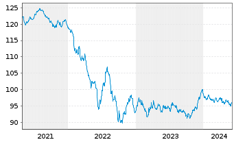 Chart Anheuser-Busch InBev S.A./N.V. EO-MTN. 2020(20/32) - 5 Years