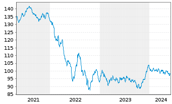 Chart Anheuser-Busch InBev S.A./N.V. EO-MTN. 2020(20/40) - 5 Years