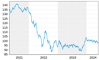 Chart Anheuser-Busch InBev S.A./N.V. EO-MTN. 2020(20/40) - 5 Jahre