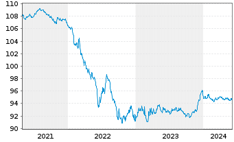 Chart Lonza Finance International NV EO-Nts. 2020(20/27) - 5 Years