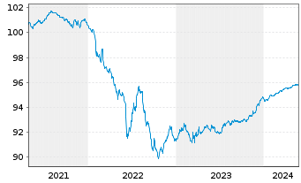 Chart Belfius Bank S.A. EO-Non-Preferred MTN 2020(25) - 5 Jahre