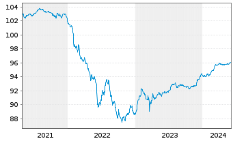 Chart Argenta Spaarbank N.V. EO-Non-Pref.MTN 2020(25/26) - 5 années
