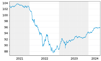 Chart Argenta Spaarbank N.V. EO-Non-Pref.MTN 2020(25/26) - 5 Jahre