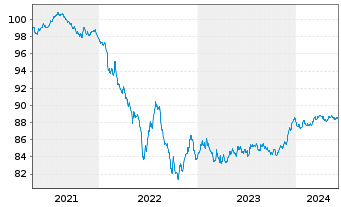 Chart Belfius Bank S.A. EO-Preferred MTN 2021(28) - 5 Years