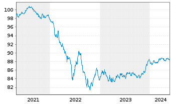 Chart Belfius Bank S.A. EO-Preferred MTN 2021(28) - 5 Jahre