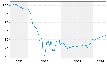 Chart Euroclear Investments S.A. EO-FLR Nts. 2021(21/51) - 5 Jahre