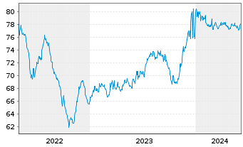 Chart Aedifica S.A. EO-Notes 2021(21/31) - 5 Years