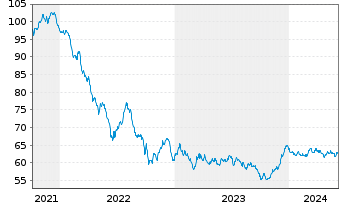 Chart Argenta Spaarbank N.V. -T.Mortg.Cov.Bds 21(41) - 5 Years