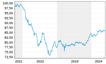Chart Belfius Bank S.A. EO-FLR Med.-T. Nts 2021(29/34) - 5 Jahre