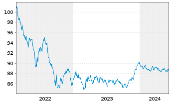 Chart Argenta Spaarbank N.V. -T.Mortg.Cov.Bds 22(29) - 5 Years