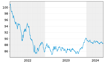 Chart Argenta Spaarbank N.V. -T.Mortg.Cov.Bds 22(29) - 5 Jahre