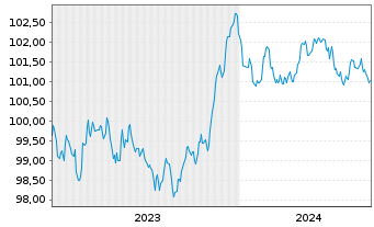 Chart Belfius Bank S.A. EO-Preferred MTN 2023(28)S.408 - 5 Jahre