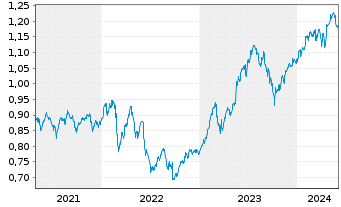 Chart Expat Greece ASE UCITS ETF - 5 Years