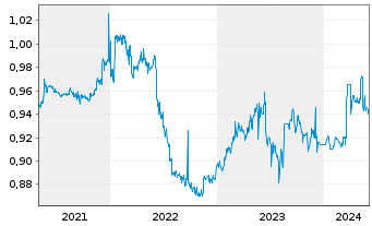 Chart Expat Serbia BELEX15 UCITS ETF - 5 Years
