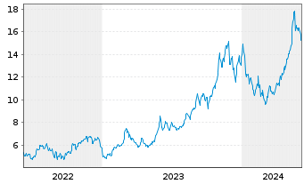 Chart Avance Gas Holding Ltd. - 5 Years