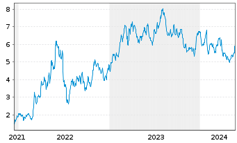 Chart Borr Drilling Ltd - 5 Jahre