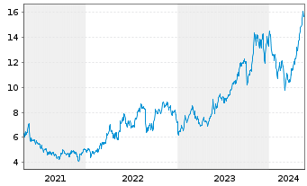 Chart BW LPG Ltd. - 5 Jahre