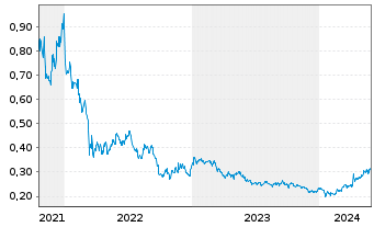 Chart CGN New Energy Holdings Co.Ltd - 5 Years