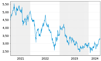 Chart China Resources Gas Group Ltd. - 5 années