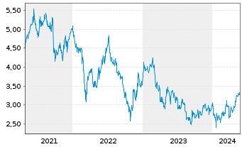 Chart China Resources Gas Group Ltd. - 5 Years