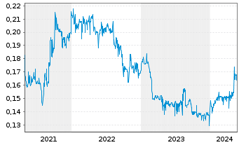 Chart China Everbright Water Ltd. - 5 années